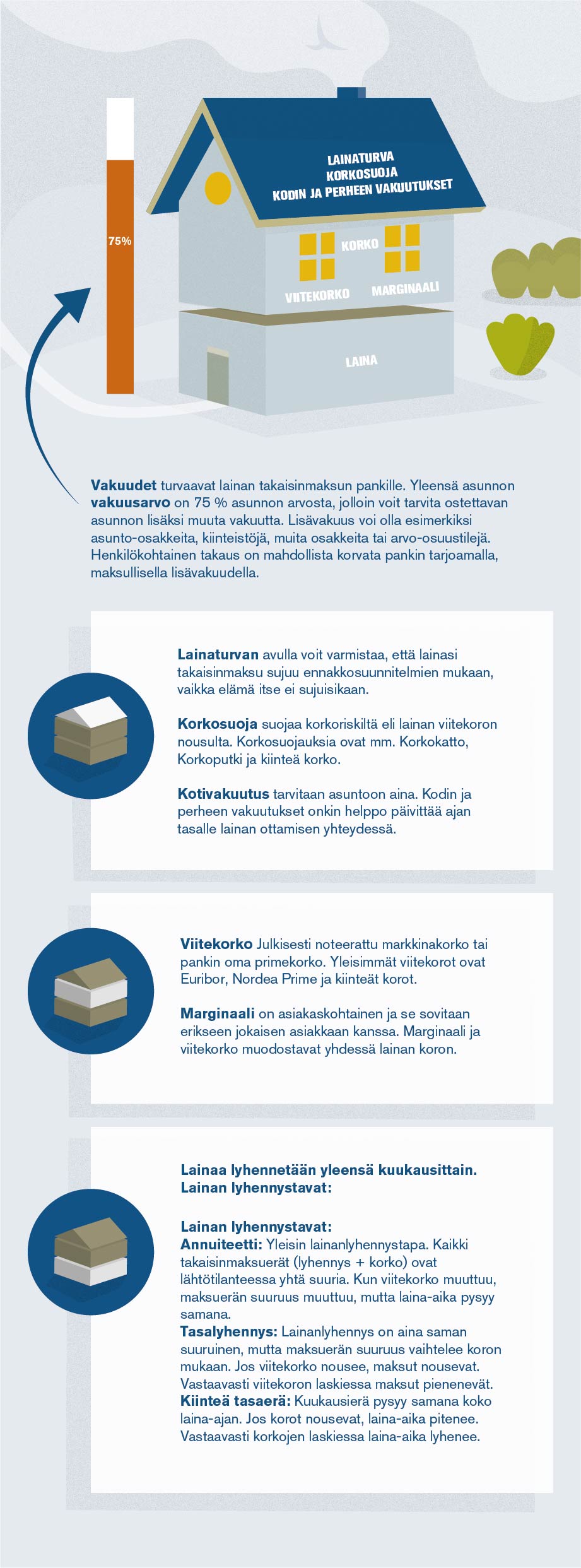 Mitä asuntolaina pitää sisällään?