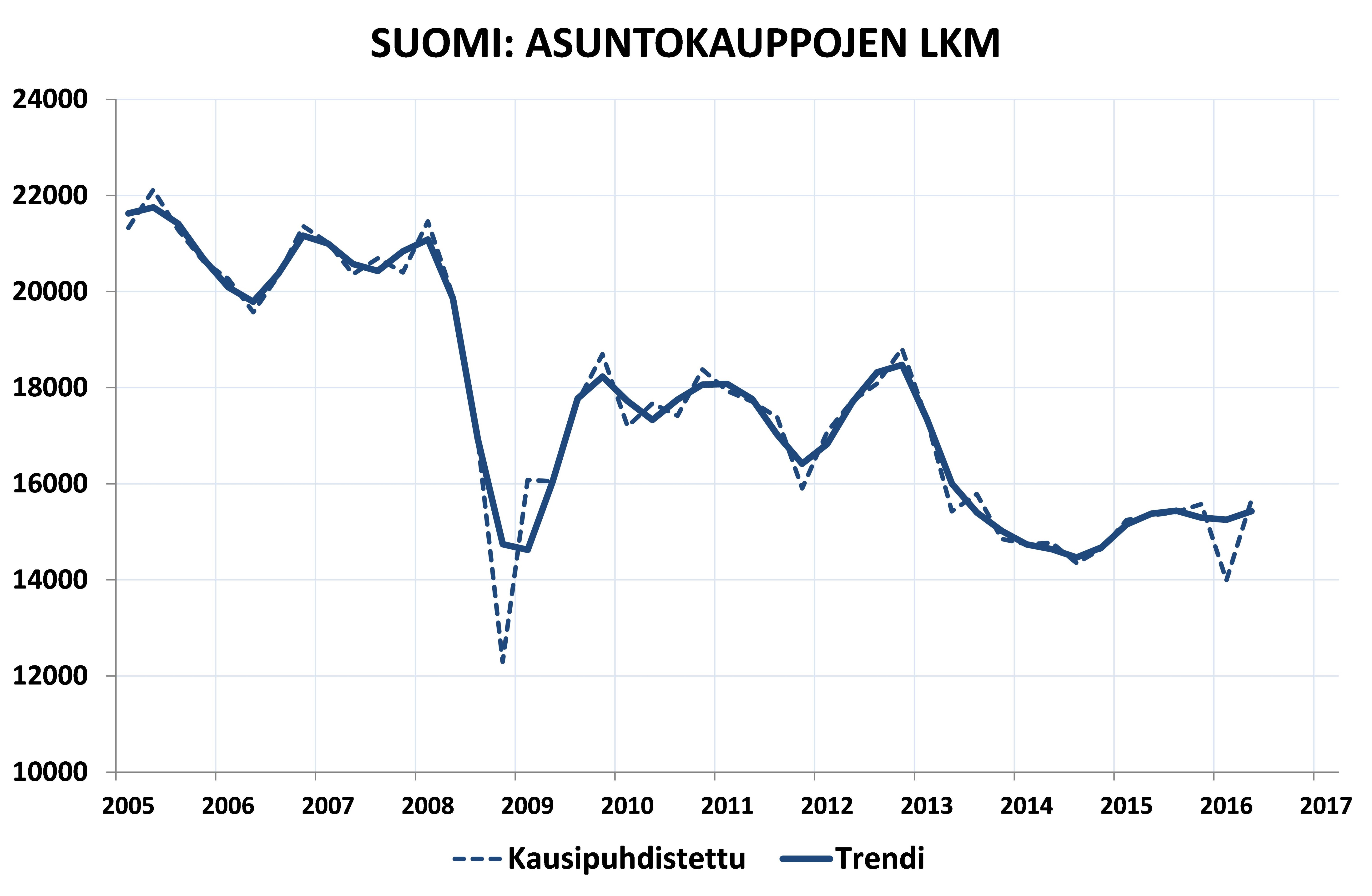 Suomi, asuntokauppojen lukumäärä